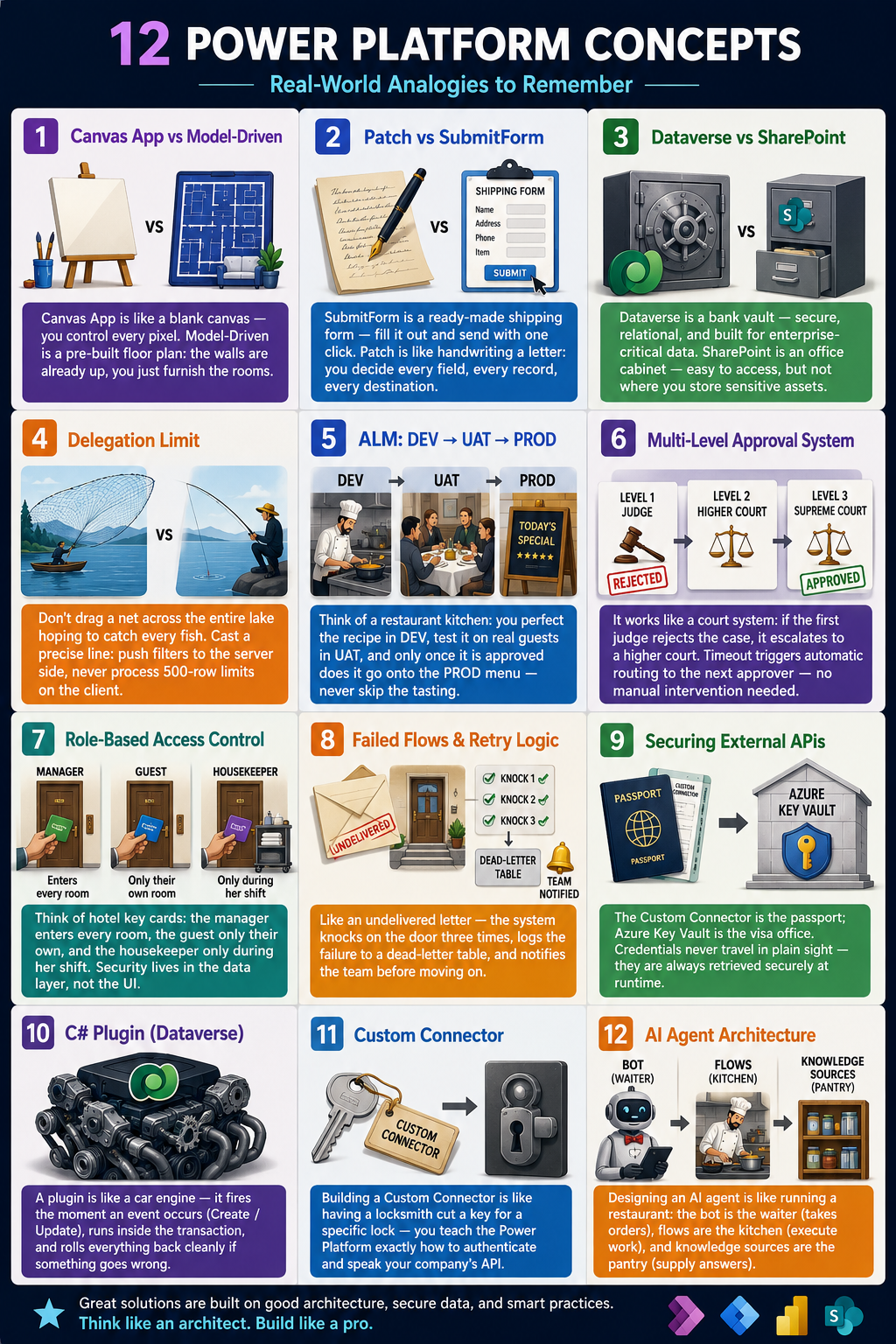 12 Power Platform Concepts Infographic